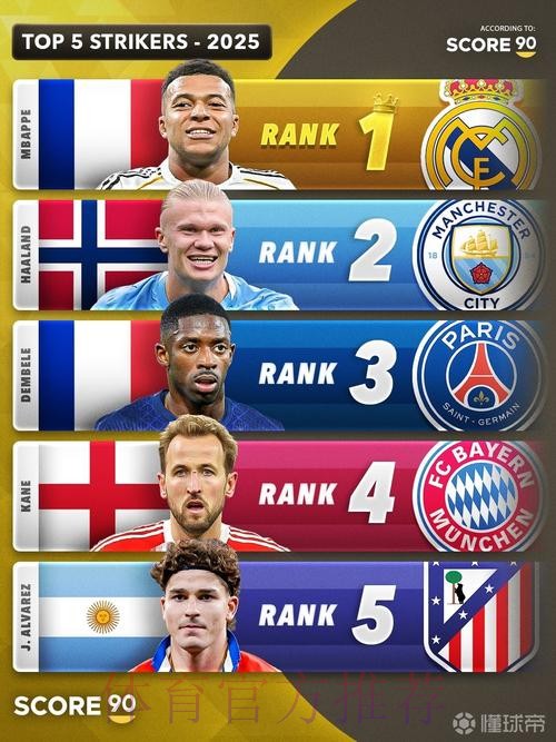 德转评2025年度最佳中锋名单:登贝莱&哈兰德等 德转评2025年度最佳中锋名单:登贝莱&哈兰德等